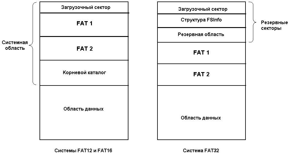 Рисунок 1. Структура раздела с файловой системой FAT