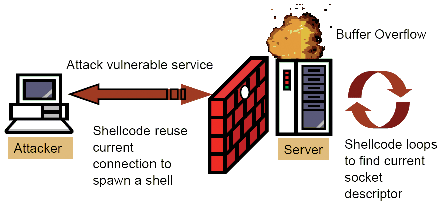 Рисунок 6. Атакующий засылает на уязвимый сервер shell-код, который методом «тупого» перебора находит сокет  уже установленного соединения и связывается с узлом атакующего, не вызывая никаких подозрений со стороны брандмауэра
