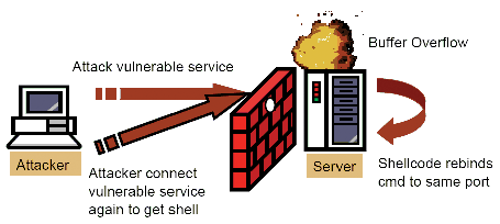 Рисунок 7. Атакующий засылает на уязвимый сервер shell-код, который делает re-bind на открытый публичный порт и перехватывает  все последующие соединения (и соединения, устанавливаемые атакующим в том числе)