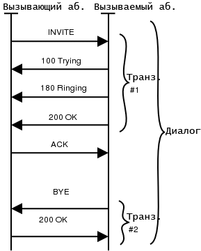 Рисунок 1. Многоуровневая структура протокола SIP