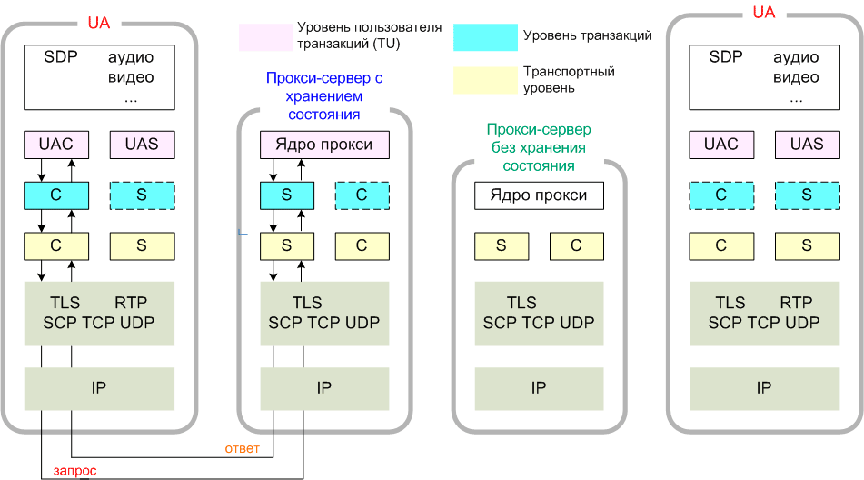 Рисунок 5. Маршрутизация вызова между доменами при посредничестве прокси-серверов