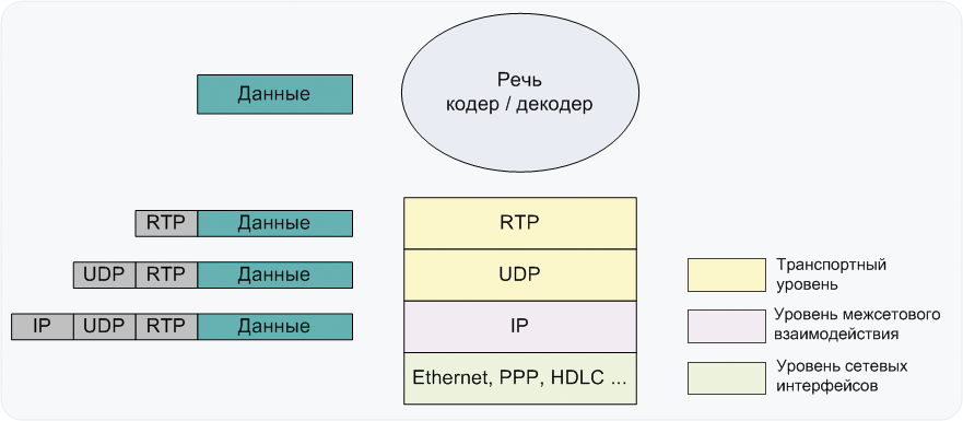 Рисунок 1. Место RTP в стеке протоколов TCP/IP