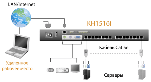 Рисунок 2. Диаграмма подключения IP KVM-переключателя KH1516i