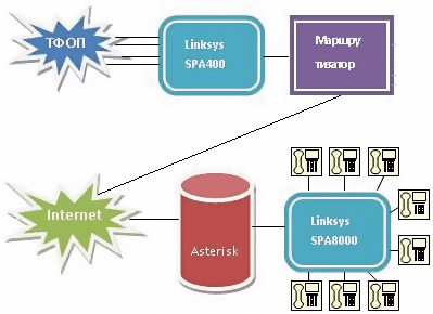 Рисунок 1. Схема организации IP-телефонии между офисами