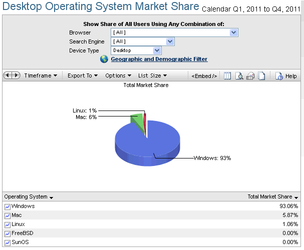 Рисунок 1. Доля настольных операционных систем на мировом рынке в 2011 году (по версии Netmarketshare)