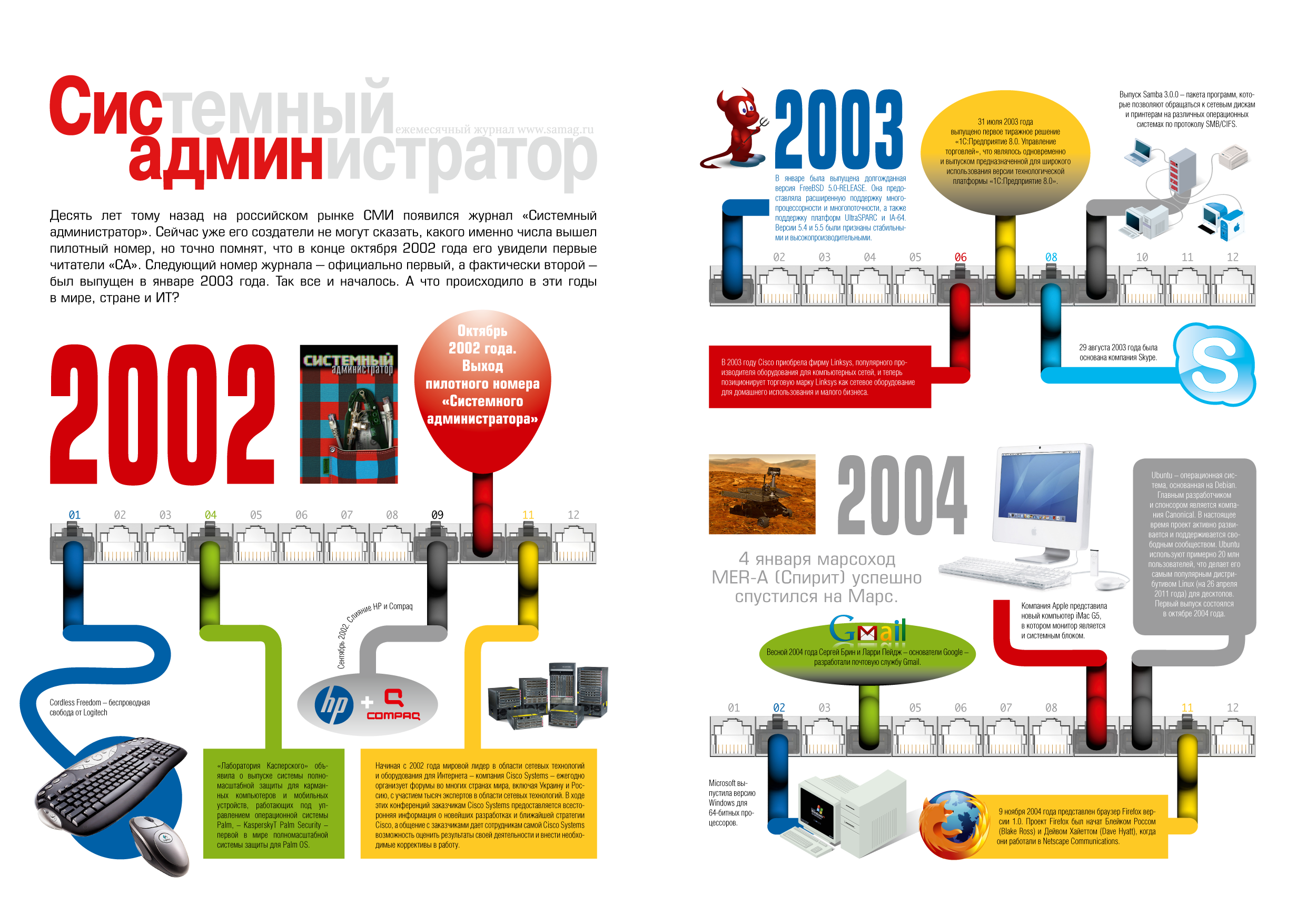 Инфографика «Системный администратор» и 10 лет в жизни ИТ‑мира». Часть 1