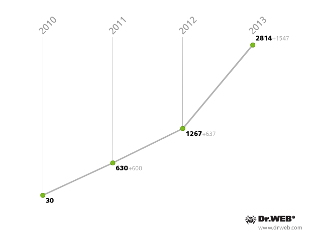 Рисунок 1. Динамика роста количества описаний Android-угроз в вирусной базе Dr.Web в период с 2010 по 2013 год