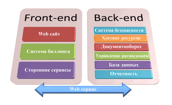 Рисунок 1. Представление веб-сервиса в виде двух слоев front-end и back-end