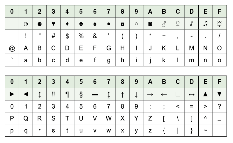 Таблица 1а. Семибитная кодовая таблица ASCII (ANSI)