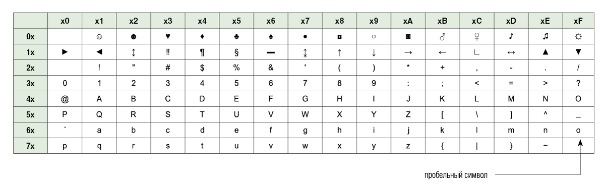 Таблица 1б. Семибитная кодовая таблица ASCII (ANSI)