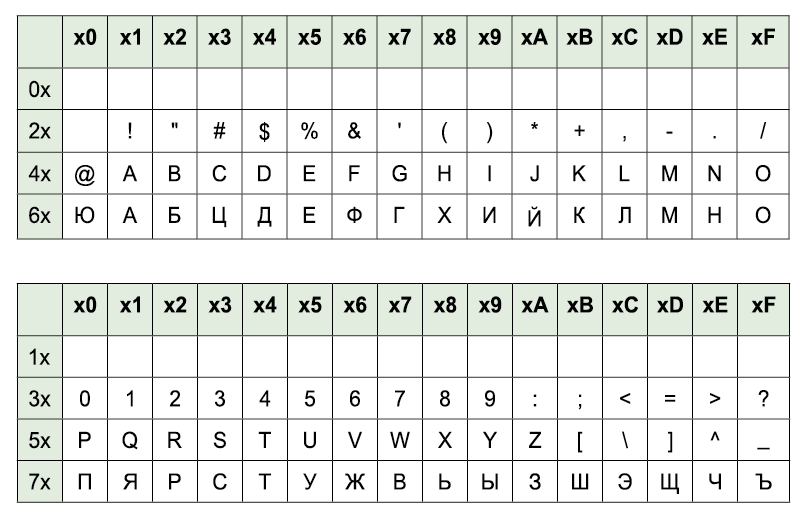 Таблица 3. Семибитная таблица символов КОИ-7