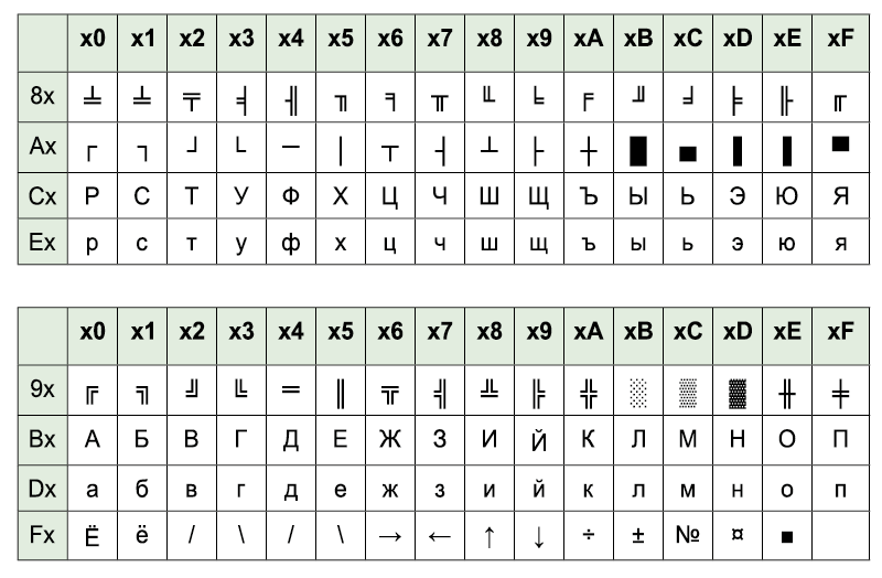 Таблица 4. Кодировка символов «ГОСТ» (коды с 12810 по 25510)