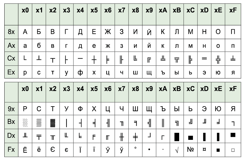 Таблица 5. Таблица символов DOS Cyrillic (CP866, коды с 12810 по 25510)