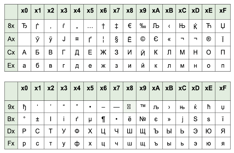 Таблица 7. Таблица символов CP1251 (коды с 12810 по 25510)