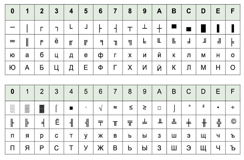 Таблица 8. Таблица символов KOI8-R (коды с 12810 по 25510)