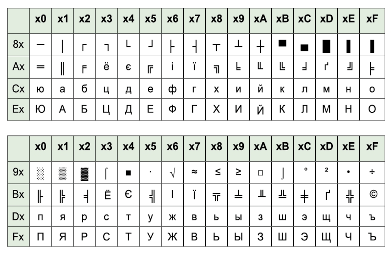 Таблица 9. Таблица символов KOI8-U (коды с 12810 по 25510)