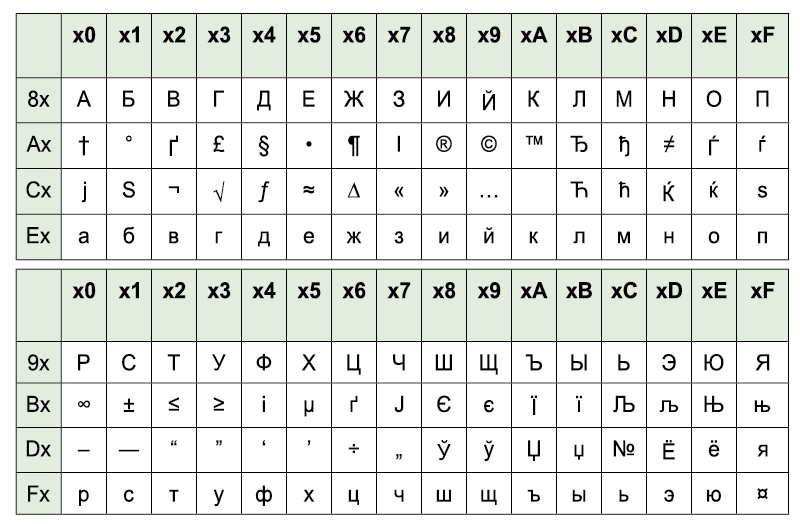 Таблица 10. Macintosh Cyrillic, CP10007 (коды с 12810 по 25510)
