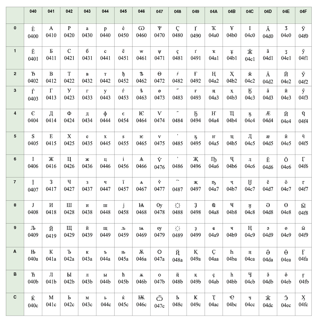 Таблица 11. Кириллица в Unicode (фрагмент плана 0)