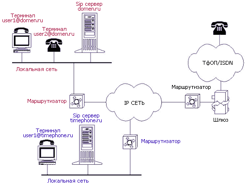 Рисунок 1. Пример сети SIP