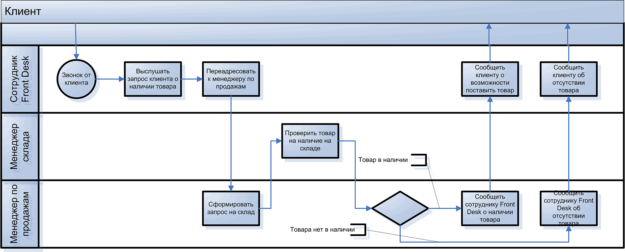 Рисунок 1. Пример процесса информирования клиента о наличии товара на складе. Фаза AS-IS