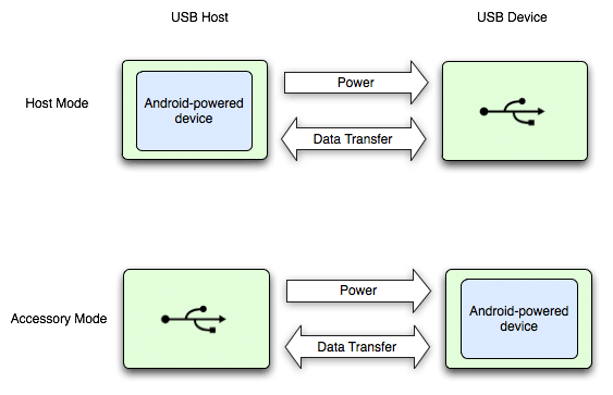 Рисунок 1. Иллюстрация работы Android-устройства в режимах USB Host и Accessory (рисунок с сайта http://developer.android.com)