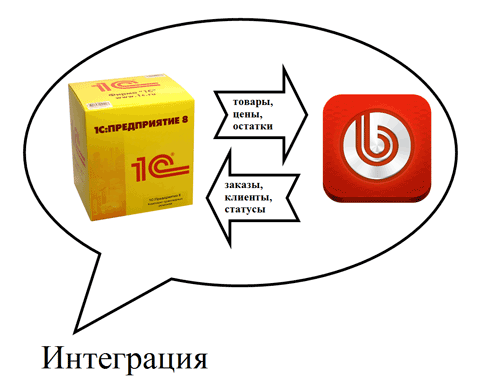 Рисунок 2. В настоящее время сайт и учетная система работают параллельно, поэтому для их совместной работы необходима синхронизация данных