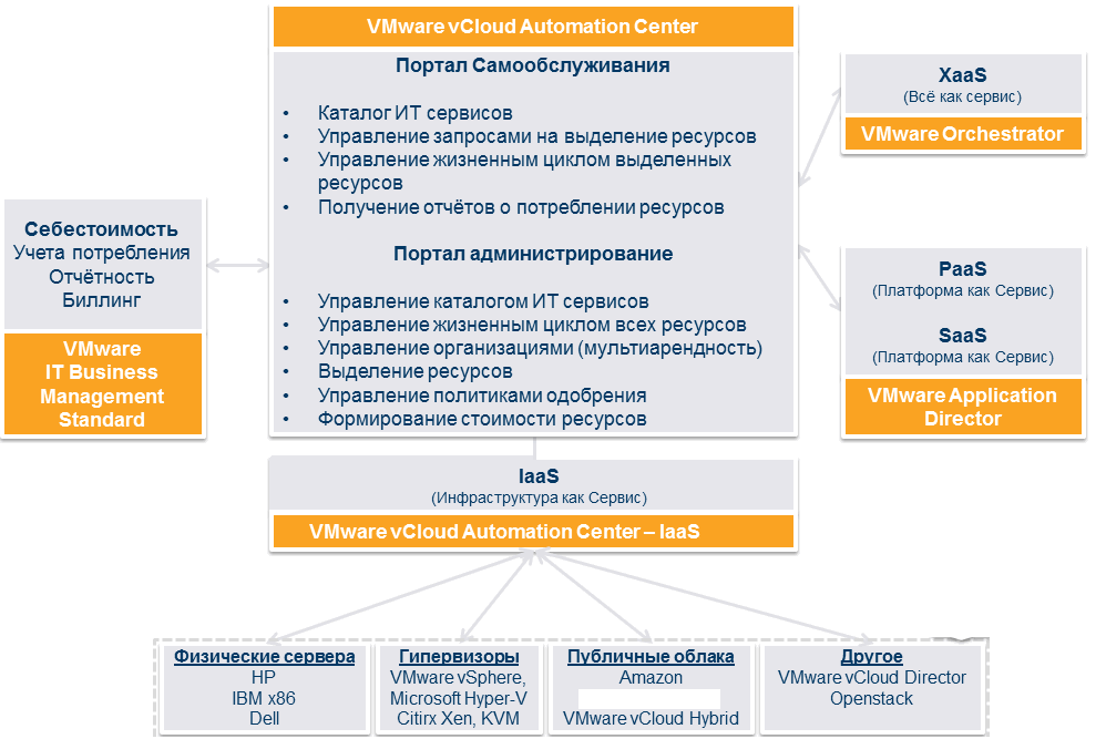 Рисунок 1. Архитектура VMware vCloud Automation Center (Enterprise Edition)