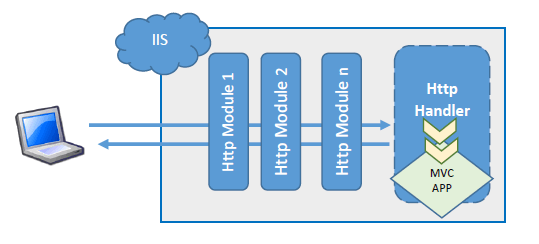 Рисунок 1. Схема обработки HTTP-запросов ASP NET MVC веб-приложения