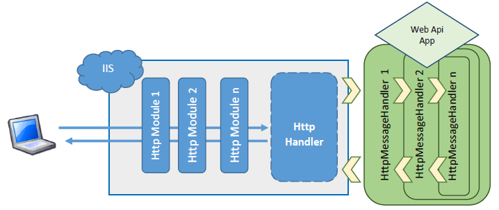 Рисунок 2. Схема обработки HTTP-запросов ASP NET MVC Web API веб-приложения
