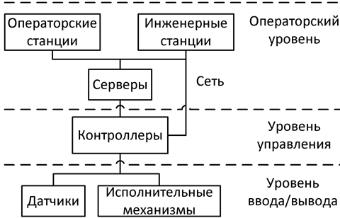 Рисунок 1. Обобщенная типовая архитектура распределенной системы управления (РСУ)