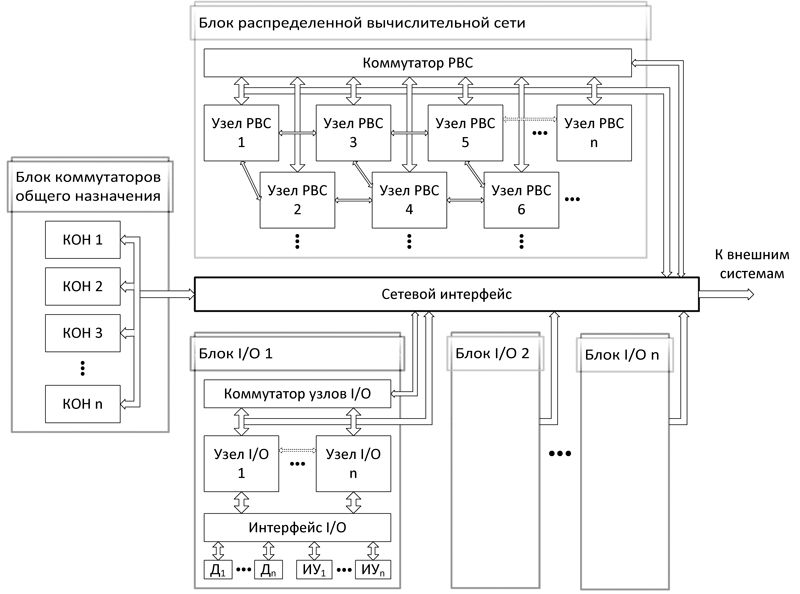 Рисунок 2. Архитектура распределенной системы управления на основе реконфигурируемой многоконвейерной вычислительной среды L-Net