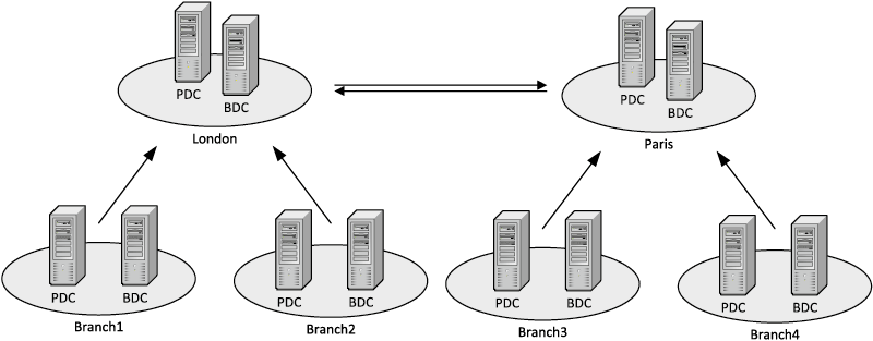 Рисунок 1. Single master domain (левая часть рисунка) и multiple master domain (рисунок целиком)