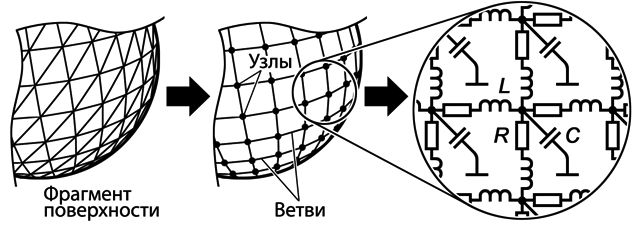 Рисунок 1. Преобразование полигональной модели КА в СЭМ