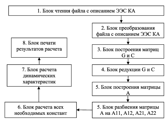Рисунок 2. Иерархическая структура разработанного ПО