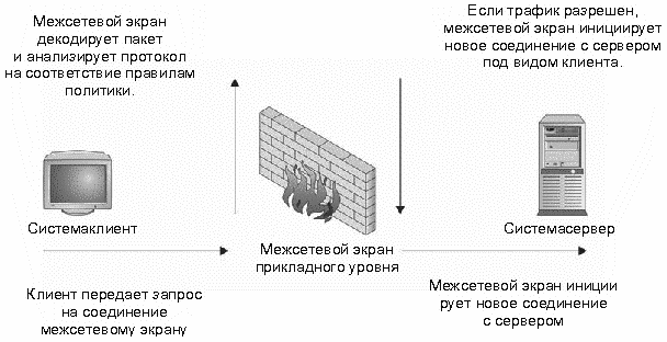 Рисунок 1. Соединения модуля доступа межсетевого экрана прикладного уровня