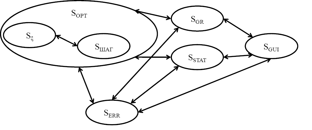 Рисунок 3. Изображение связей подсистем