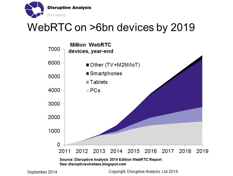Рисунок 1. Прогнозируемый рост количества устройств с поддержкой WebRTC. Ожидается, что к концу 2019 года более двух миллиардов человек и шести миллиардов устройств будут использовать и поддерживать технологию WebRTC (Disruptive Analysis, 2014 год)