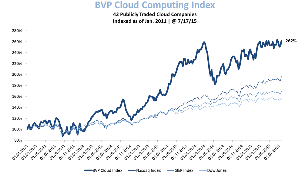 Рисунок 1. Фондовый индекс «облачности» BVP в сравнении с индексами S&P 500, Dow Jones, NASDAQ. Источник: http://www.bvp.com/cloud/comps