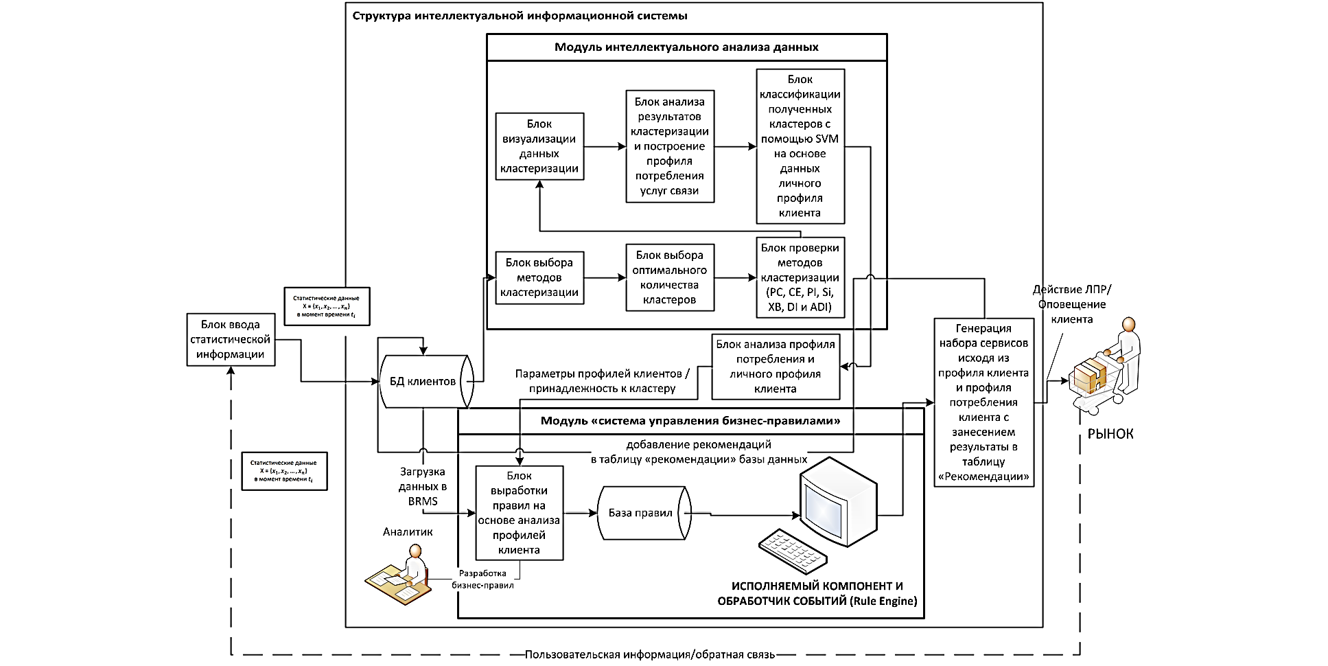 Рисунок 1. Структурная схема ИИСППР с модулями Data Mining и BRMS