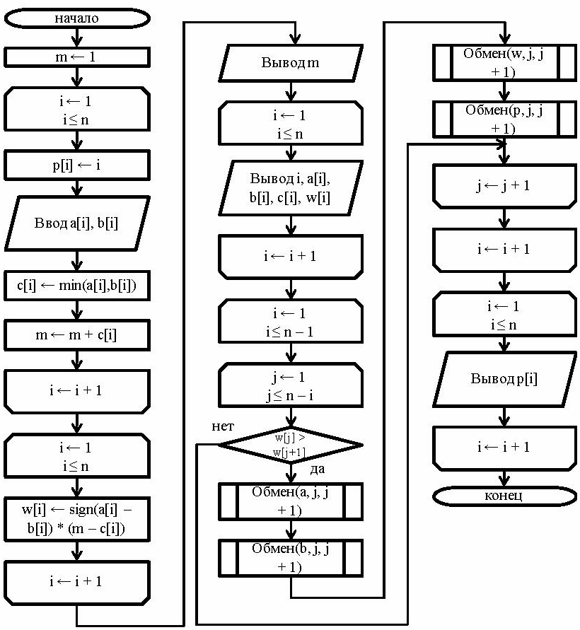 Рисунок 2. Схема алгоритма работы программы