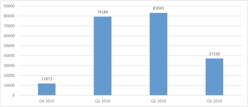 Рисунок 4. Количество установочных пакетов мобильных троянцев-вымогателей, обнаруженных «Лабораторией Касперского» (Q4 2015 – Q3 2016)