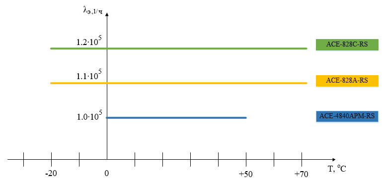 Рисунок 2. Зависимость эксплуатационной интенсивности отказов моделей ИВЭП от температуры для различных типов ИВЭП