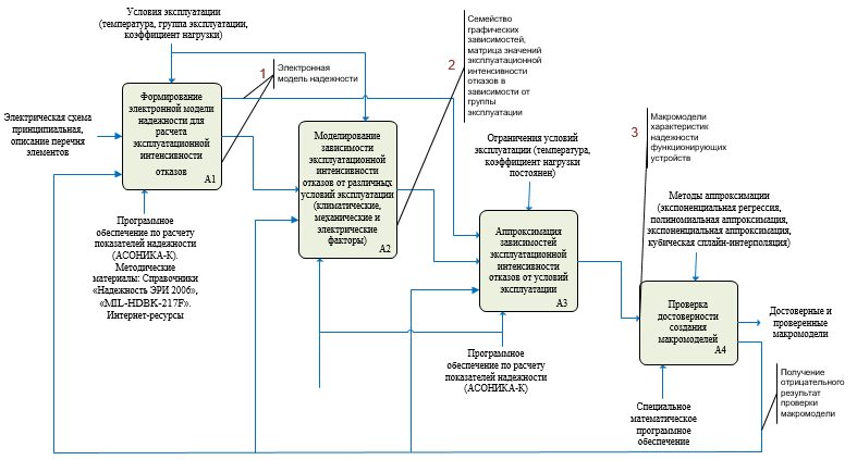 Рисунок 3. Методика создания макромоделей СЧ СВТ в формате IDEF0-диаграммы