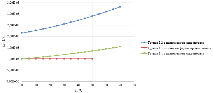 Рисунок 7. Зависимость эксплуатационной интенсивности отказов ИВЭП от температуры для групп аппаратуры 1.1 и 1.2