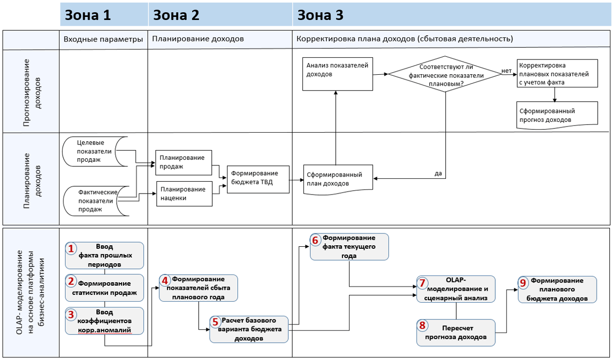Рисунок 1. Информационная модель корпоративного планирования доходов с использованием платформы бизнес-аналитики