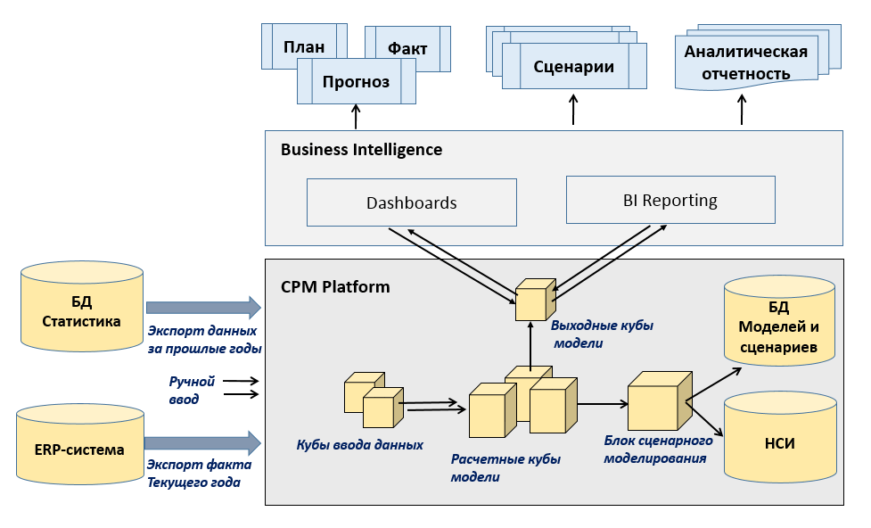 Рисунок 2. Функциональная схема информационно-аналитической системы корпоративного планирования доходов с использованием платформы бизнес-аналитики