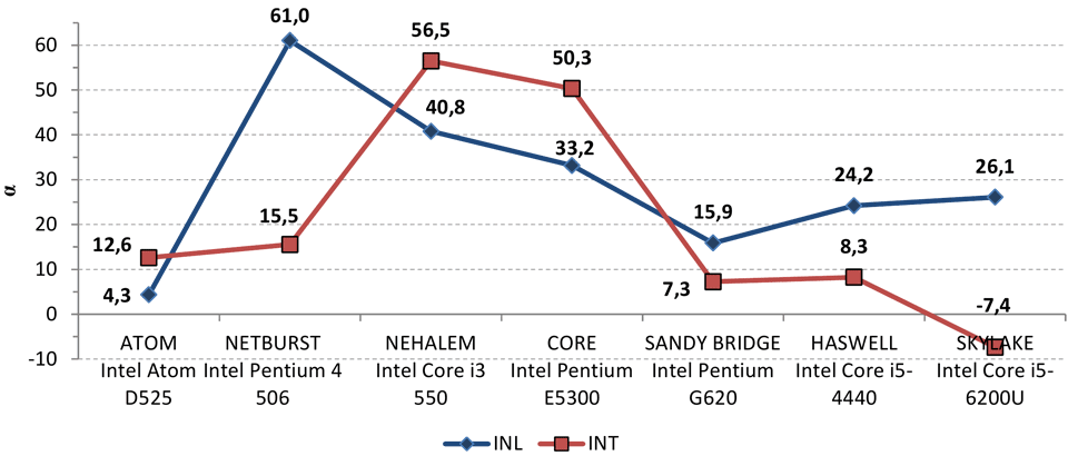 Рисунок 3. Процентные приросты производительности INL- и INT-решений относительно лучшего из SRC-решений для процессоров Intel (a) и AMD (b) в 32-битном режиме