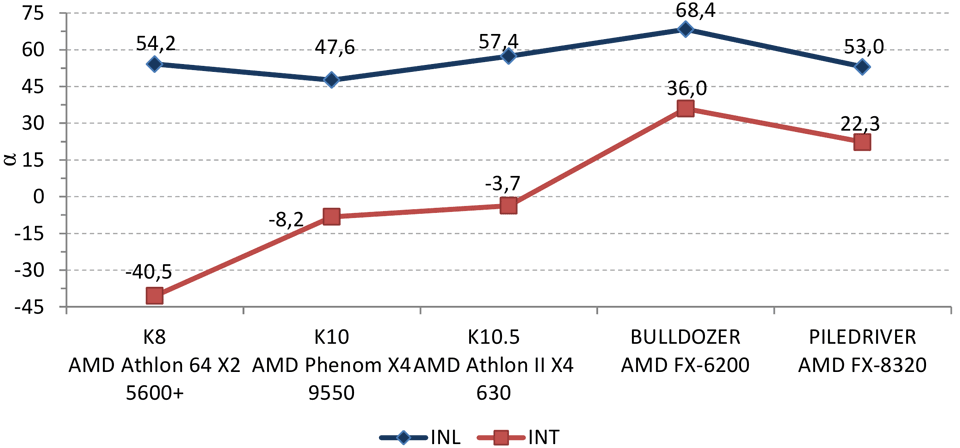 Рисунок 3. Процентные приросты производительности INL- и INT-решений относительно лучшего из SRC-решений для процессоров Intel (a) и AMD (b) в 32-битном режиме
