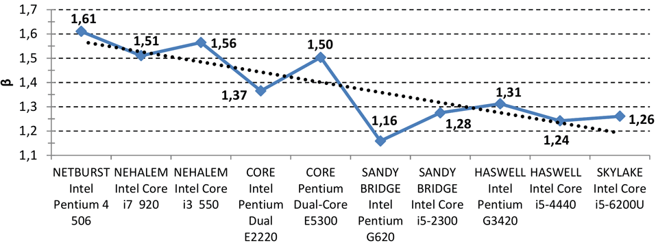 Рисунок 4. Эффективность низкоуровневой оптимизации для процессоров Intel (a) и AMD (b) в 32-битном режиме