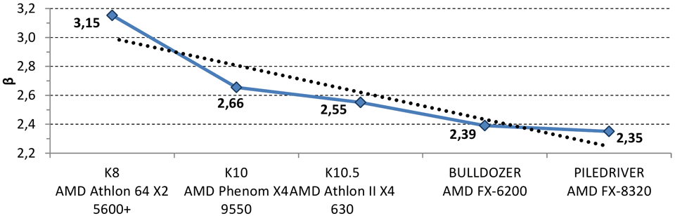 Рисунок 4. Эффективность низкоуровневой оптимизации для процессоров Intel (a) и AMD (b) в 32-битном режиме